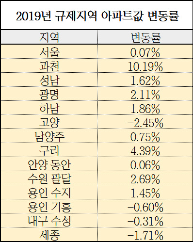2019년 12월 30일 기준 누적 아파트값 상승률. <한국감정원 제공>